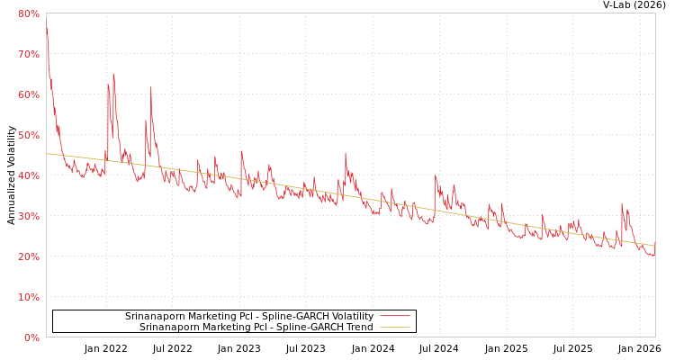 graph of Srinanaporn Marketing Pcl SGARCH