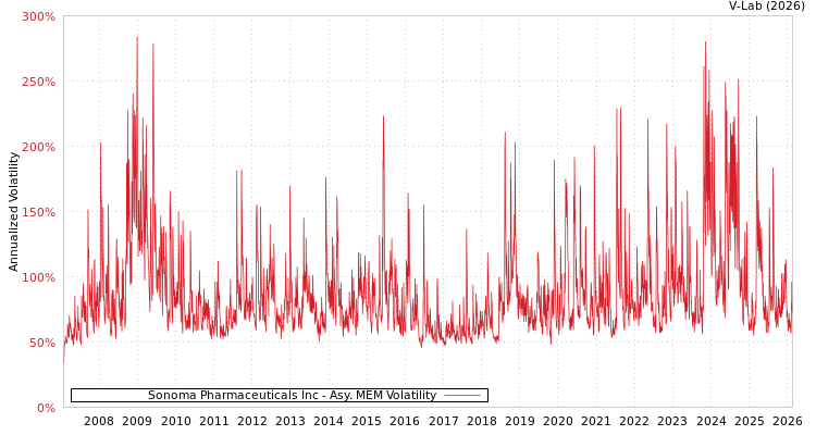 graph of Sonoma Pharmaceuticals Inc AMEM
