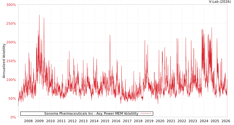 graph of Sonoma Pharmaceuticals Inc APMEM
