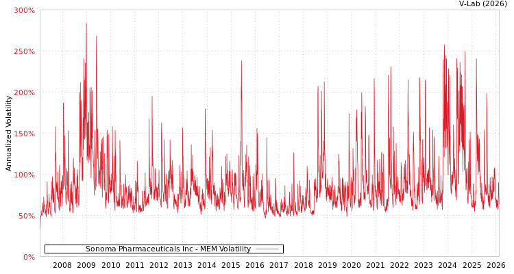 graph of Sonoma Pharmaceuticals Inc MEM