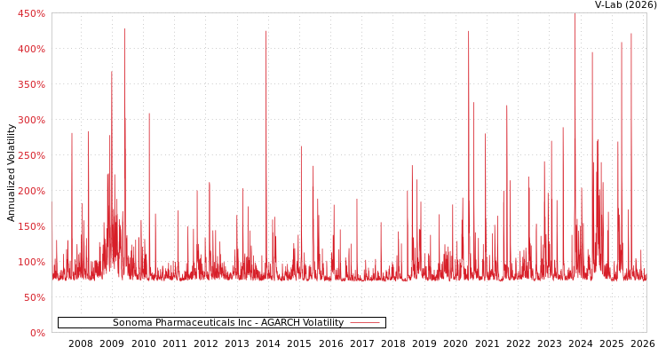 graph of Sonoma Pharmaceuticals Inc AGARCH