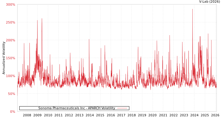 graph of Sonoma Pharmaceuticals Inc APARCH