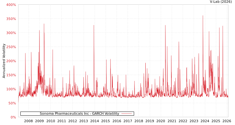 graph of Sonoma Pharmaceuticals Inc GARCH