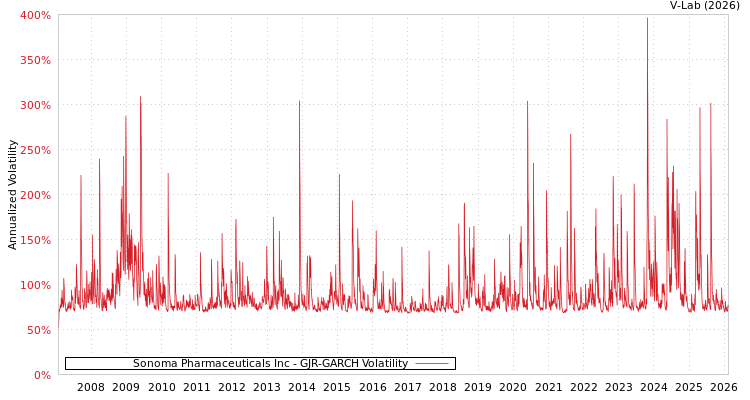graph of Sonoma Pharmaceuticals Inc GJR-GARCH