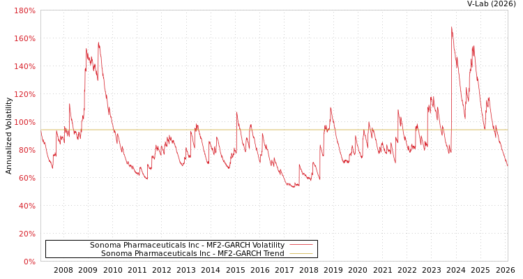 graph of Sonoma Pharmaceuticals Inc MF2-GARCH