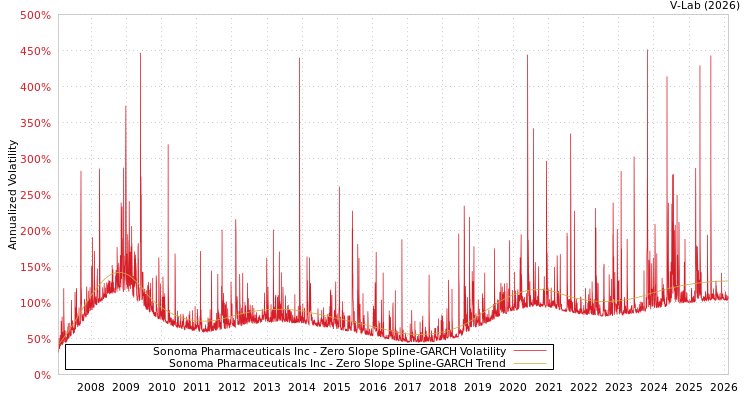 graph of Sonoma Pharmaceuticals Inc S0GARCH