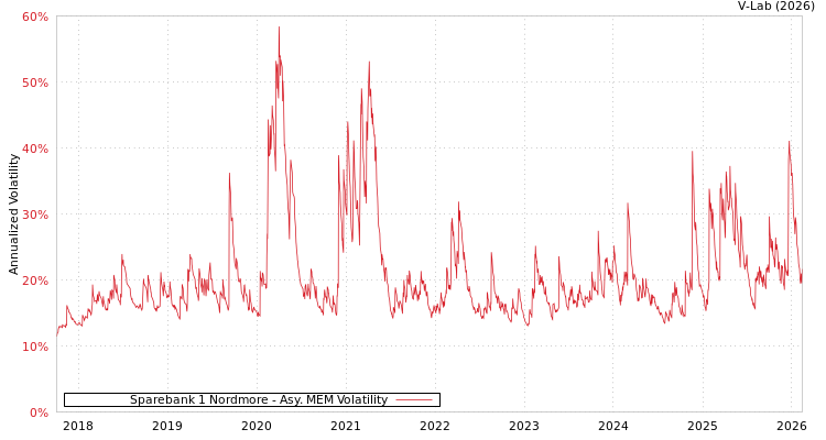 graph of Sparebank 1 Nordmore AMEM