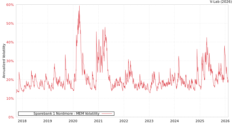 graph of Sparebank 1 Nordmore MEM
