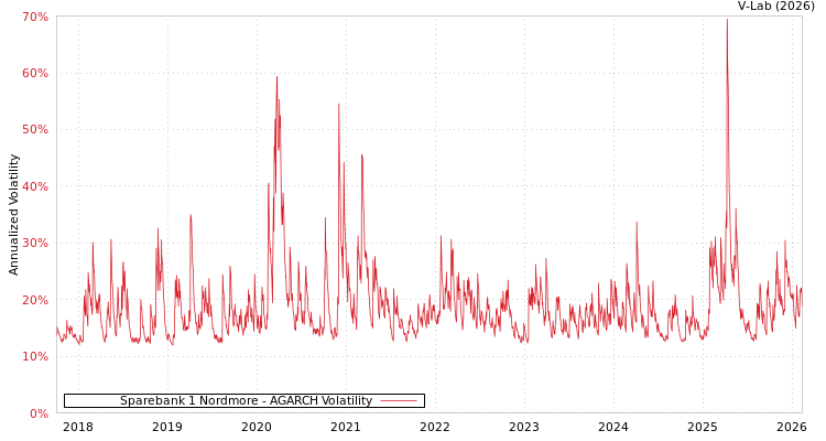 graph of Sparebank 1 Nordmore AGARCH