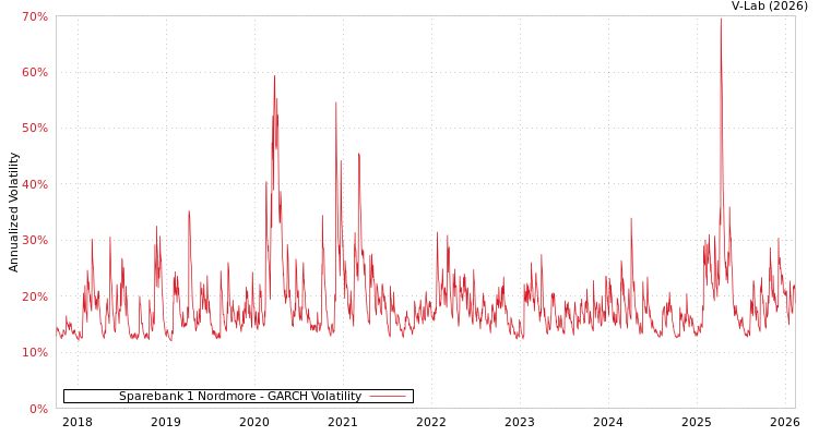 graph of Sparebank 1 Nordmore GARCH