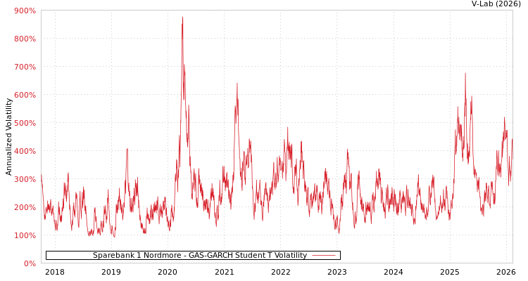 graph of Sparebank 1 Nordmore GAS-GARCH-T