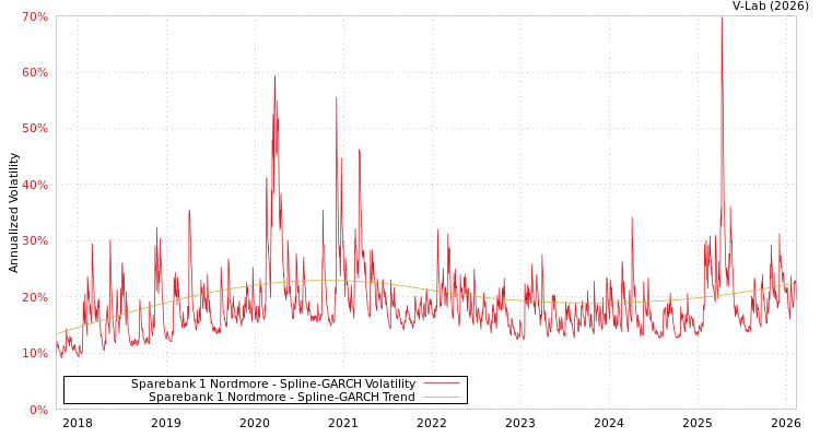 graph of Sparebank 1 Nordmore SGARCH