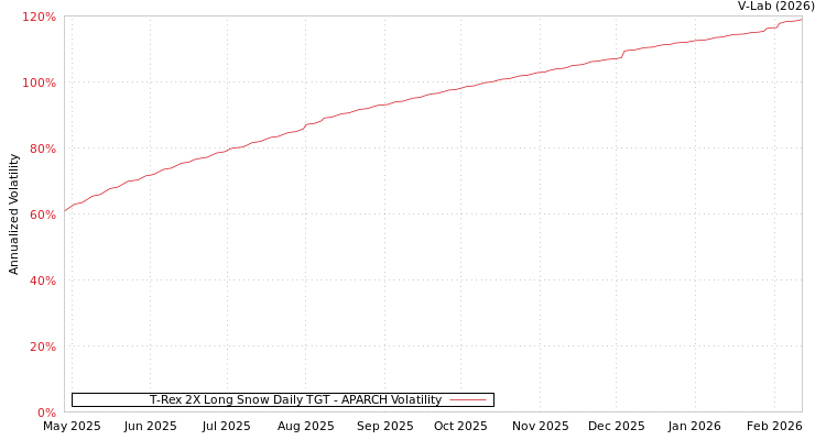 graph of T-Rex 2X Long Snow Daily TGT APARCH