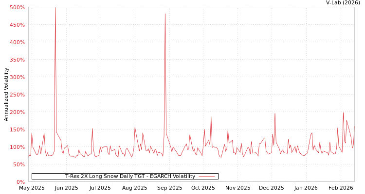 graph of T-Rex 2X Long Snow Daily TGT EGARCH