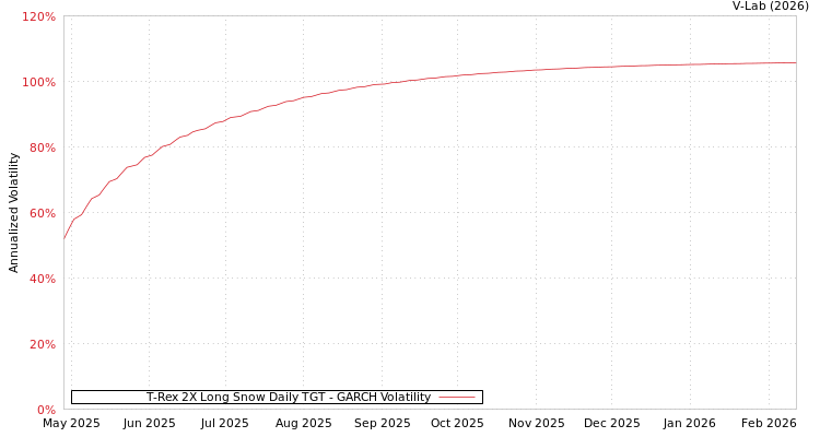 graph of T-Rex 2X Long Snow Daily TGT GARCH
