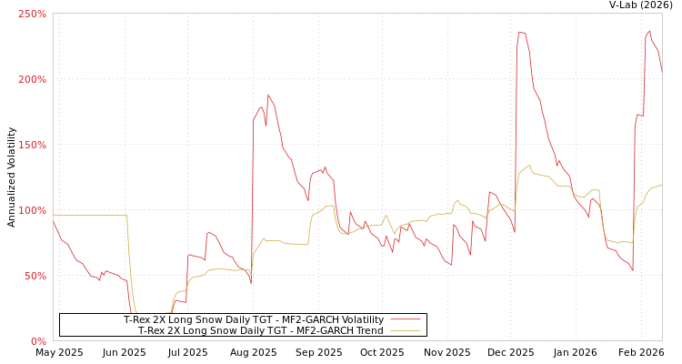 graph of T-Rex 2X Long Snow Daily TGT MF2-GARCH