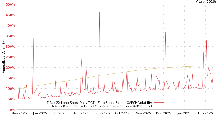 graph of T-Rex 2X Long Snow Daily TGT S0GARCH