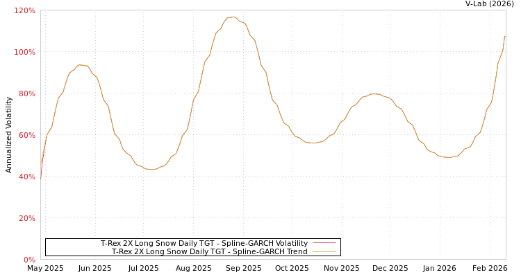 graph of T-Rex 2X Long Snow Daily TGT SGARCH