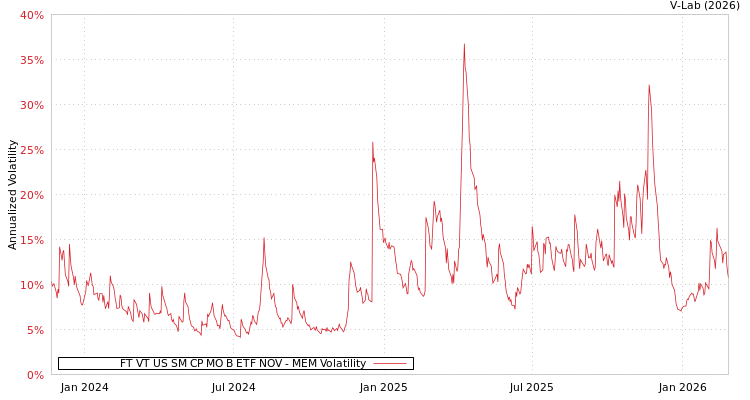 graph of FT VT US SM CP MO B ETF NOV MEM