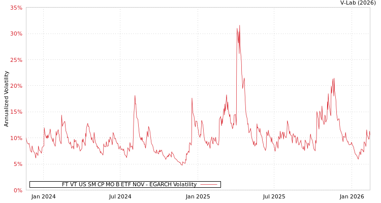 graph of FT VT US SM CP MO B ETF NOV EGARCH