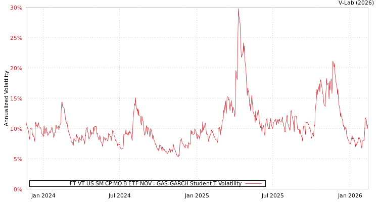 graph of FT VT US SM CP MO B ETF NOV GAS-GARCH-T
