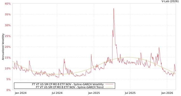 graph of FT VT US SM CP MO B ETF NOV SGARCH