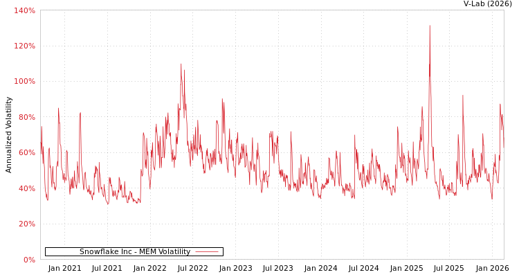 graph of Snowflake Inc MEM