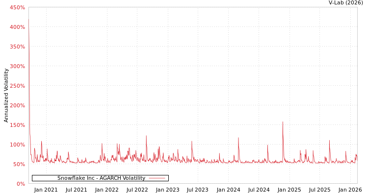 graph of Snowflake Inc AGARCH