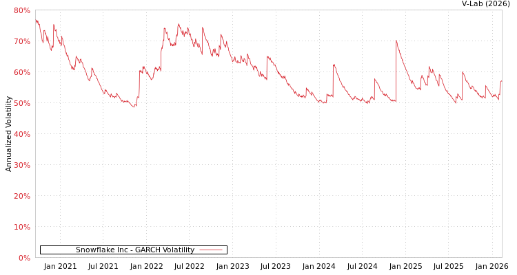 graph of Snowflake Inc GARCH