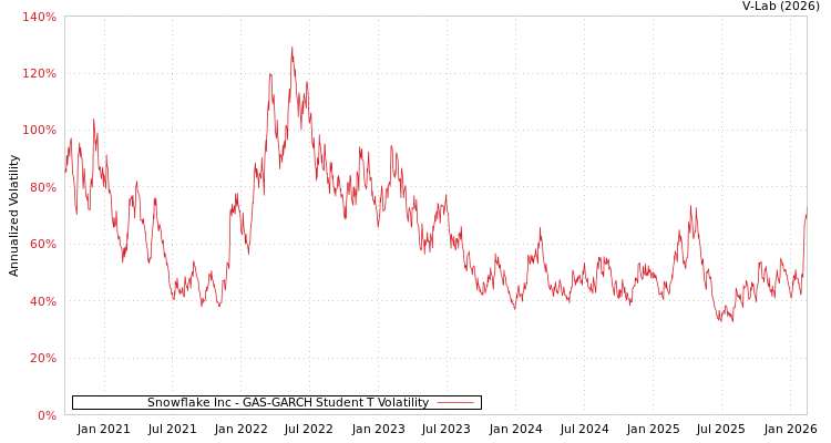 graph of Snowflake Inc GAS-GARCH-T