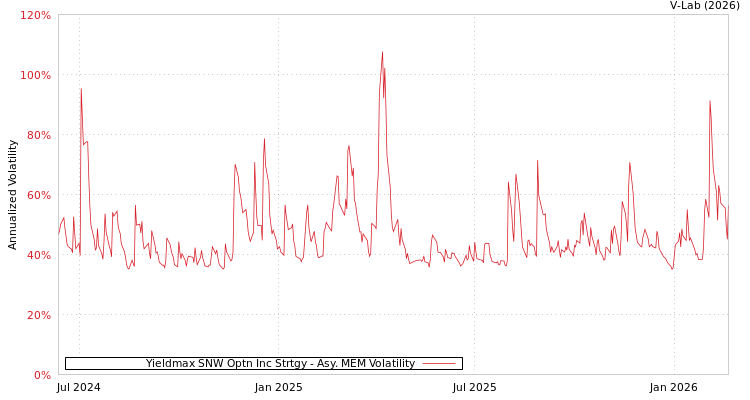 graph of Yieldmax SNW Optn Inc Strtgy AMEM