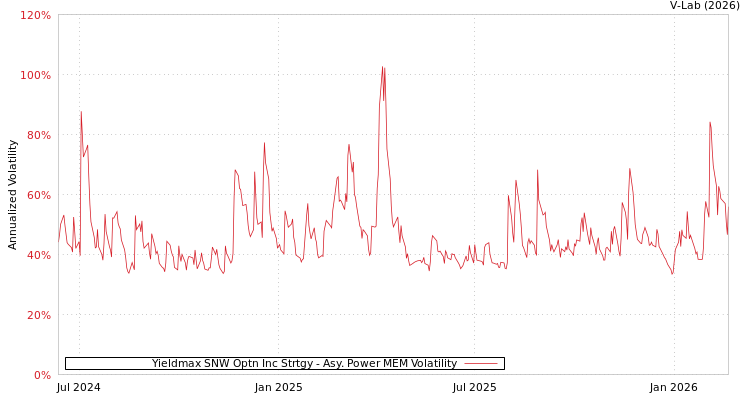 graph of Yieldmax SNW Optn Inc Strtgy APMEM