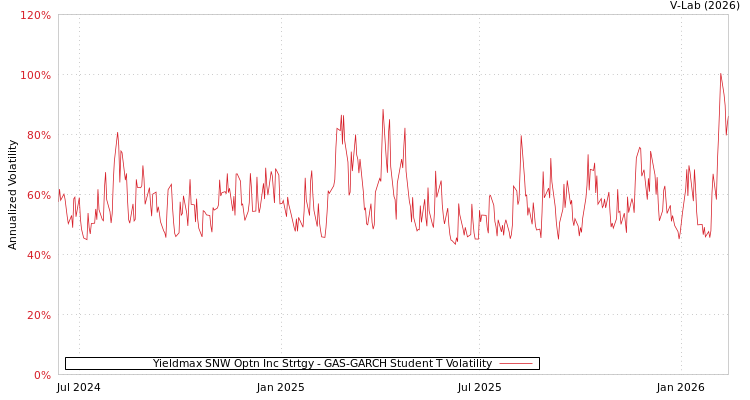 graph of Yieldmax SNW Optn Inc Strtgy GAS-GARCH-T