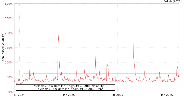 graph of Yieldmax SNW Optn Inc Strtgy MF2-GARCH