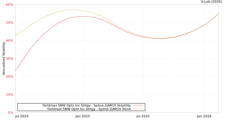 graph of Yieldmax SNW Optn Inc Strtgy SGARCH