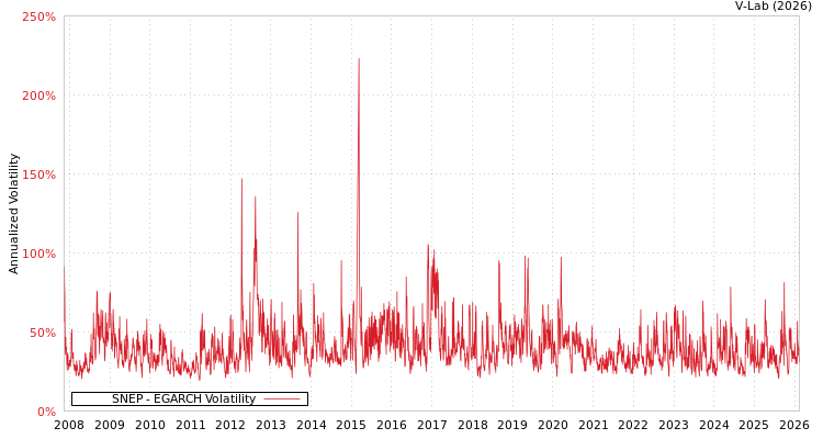 graph of SNEP EGARCH