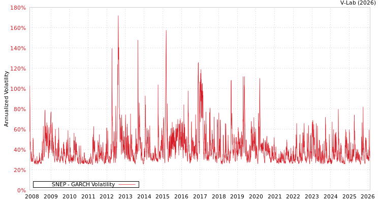 graph of SNEP GARCH