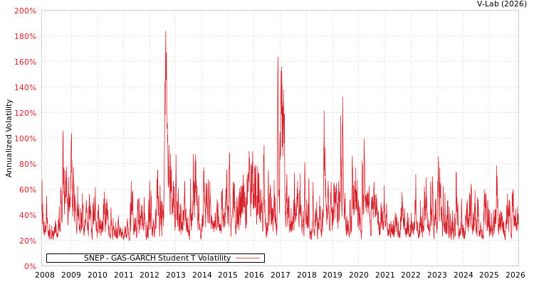 graph of SNEP GAS-GARCH-T