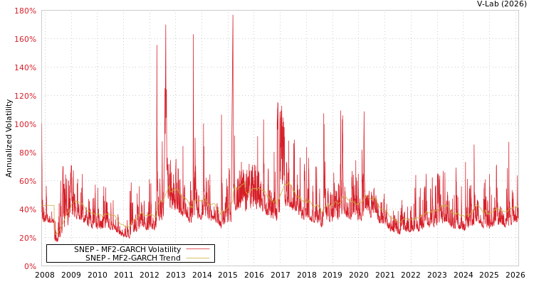graph of SNEP MF2-GARCH