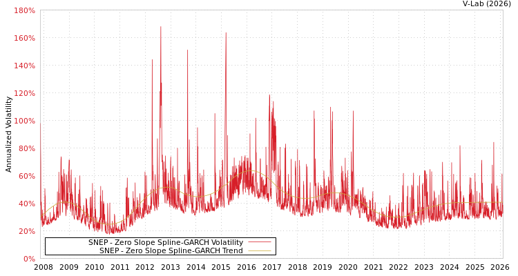 graph of SNEP S0GARCH