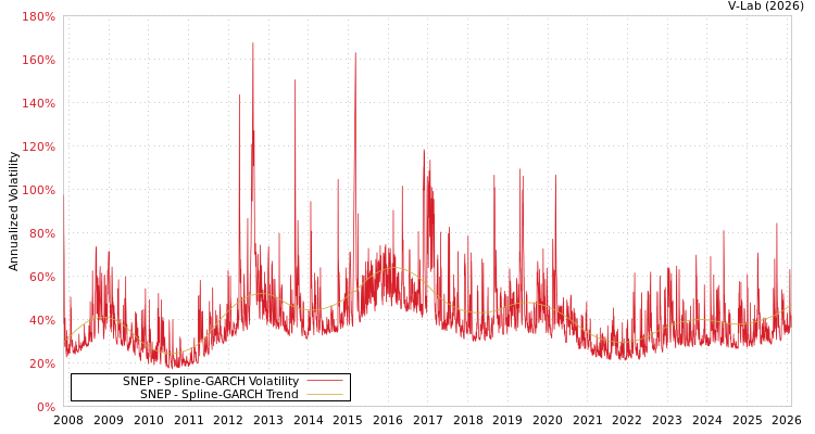 graph of SNEP SGARCH