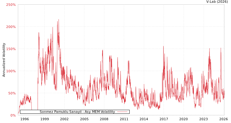 graph of Sonmez Pamuklu Sanayii AMEM