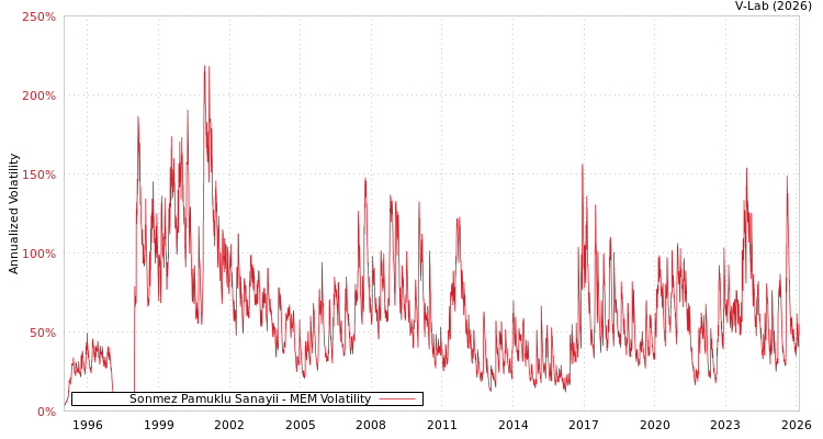 graph of Sonmez Pamuklu Sanayii MEM