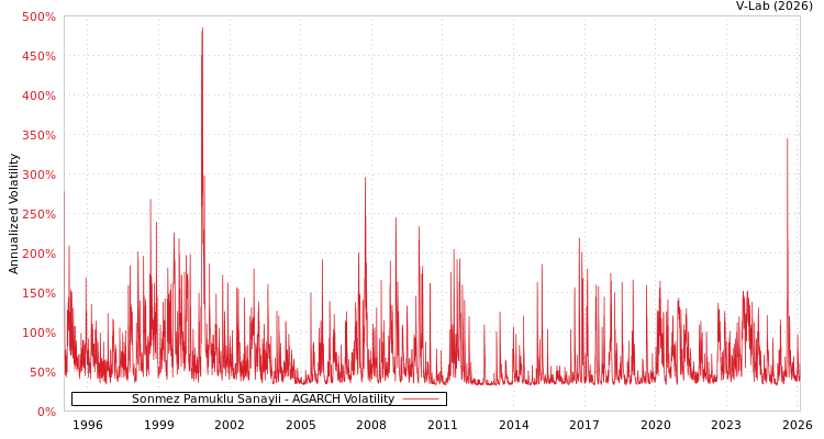 graph of Sonmez Pamuklu Sanayii AGARCH