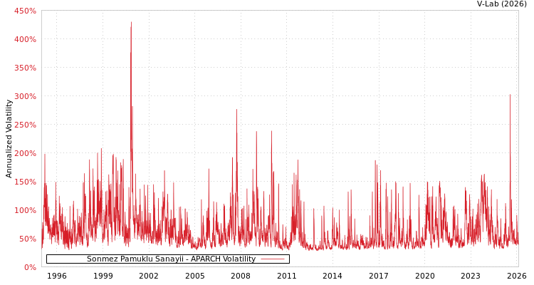 graph of Sonmez Pamuklu Sanayii APARCH