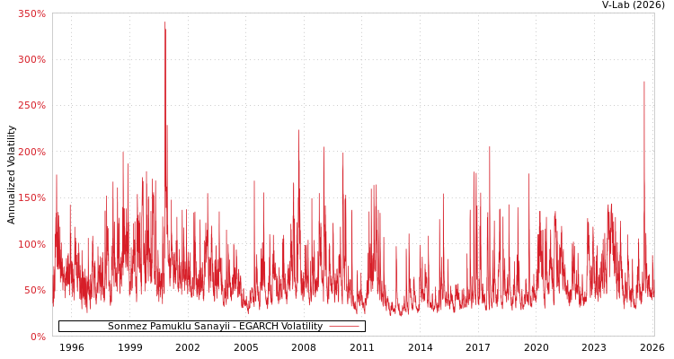 graph of Sonmez Pamuklu Sanayii EGARCH