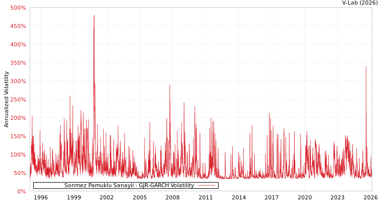 graph of Sonmez Pamuklu Sanayii GJR-GARCH
