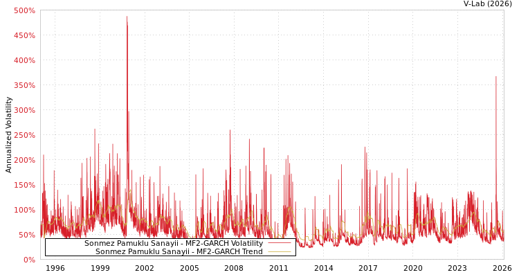 graph of Sonmez Pamuklu Sanayii MF2-GARCH