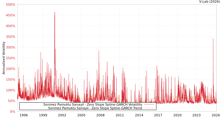 graph of Sonmez Pamuklu Sanayii S0GARCH