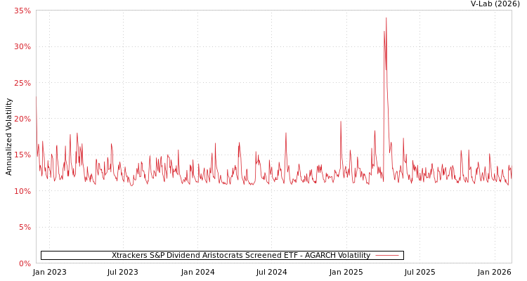 graph of Xtrackers S&P Dividend Aristocrats Screened ETF AGARCH